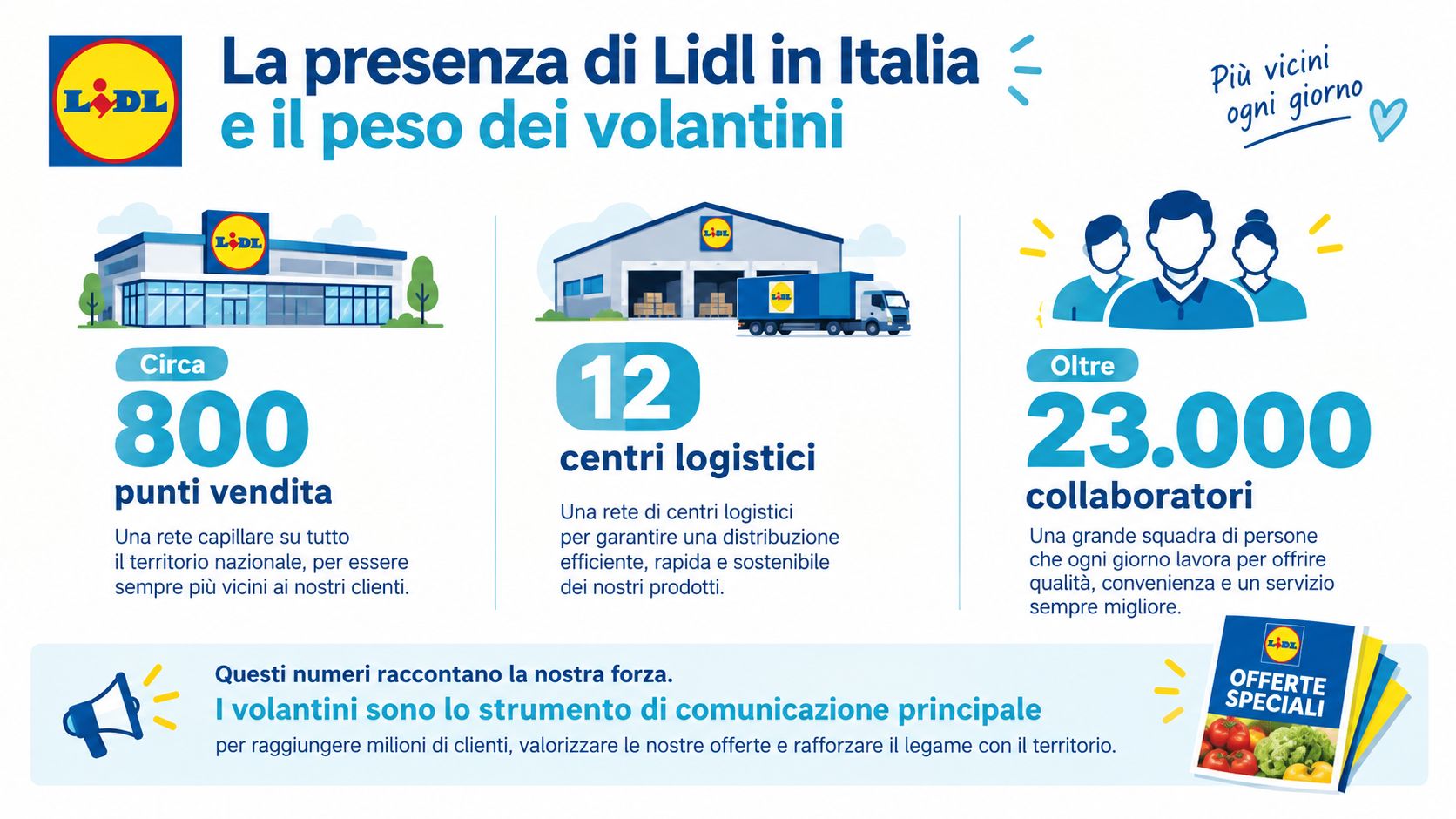Infografica che mostra la presenza di Lidl in Italia con punti vendita, centri logistici e collaboratori.