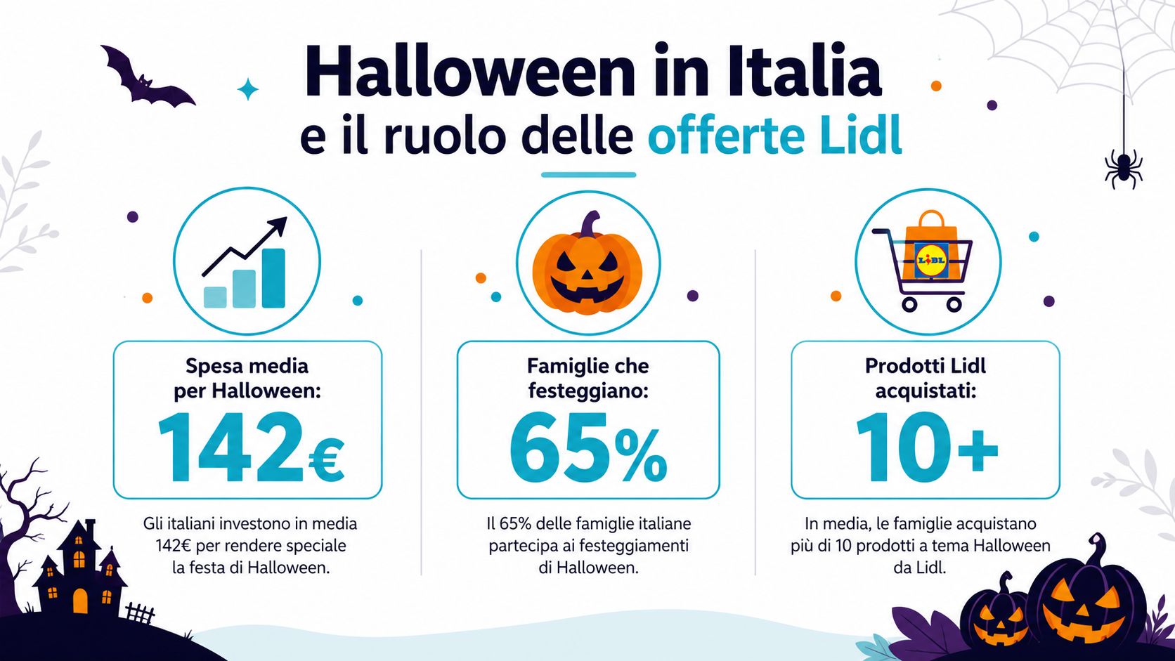 Un'infografica che illustra le abitudini di spesa delle famiglie italiane durante la festa di Halloween da Lidl.