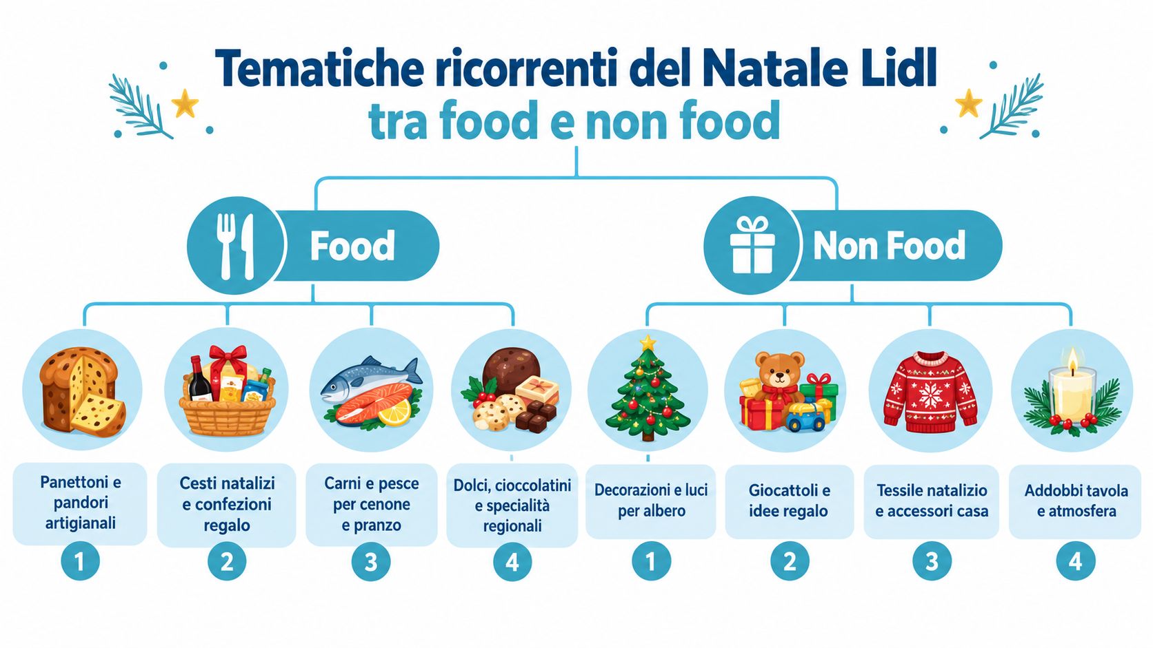 Infografica sulle tematiche ricorrenti del Natale Lidl, suddivisa tra categorie food e non food con icone.