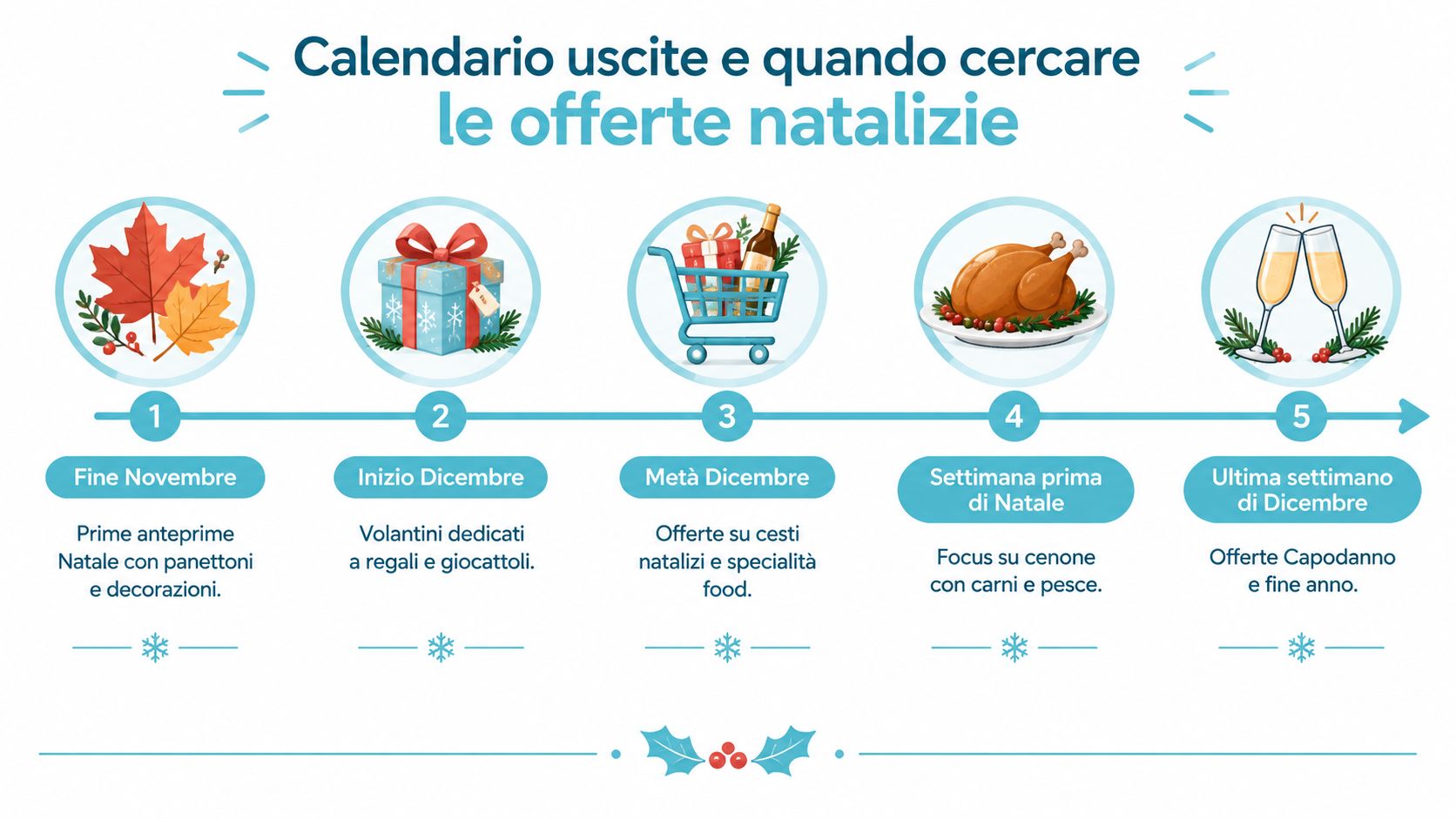 Un calendario visivo che indica quando cercare le offerte natalizie, dai primi di novembre fino a capodanno.