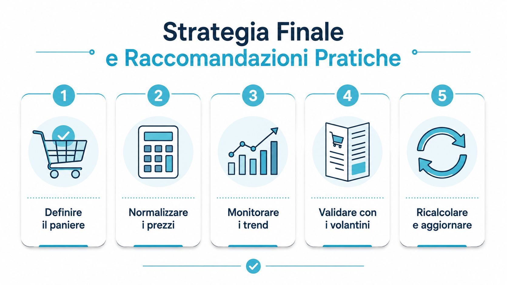 Un infografica mostra cinque passaggi per una strategia finale efficace nel confronto dei prezzi dei supermercati.