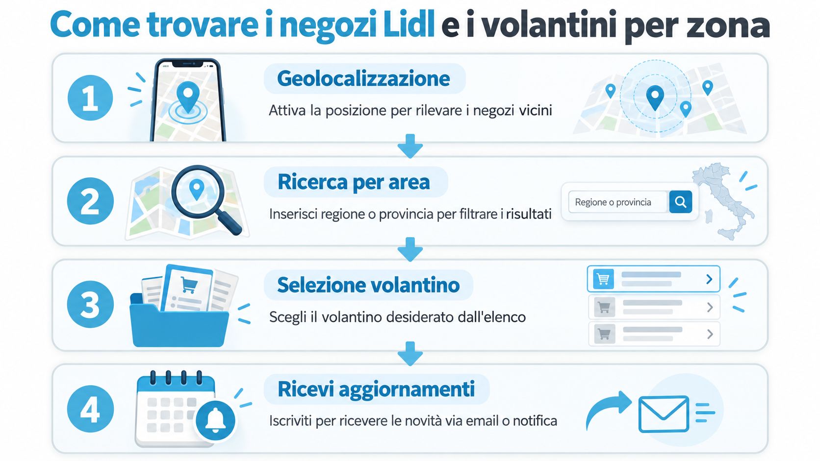 Infografica con quattro passaggi per trovare i negozi Lidl e i volantini promozionali nella tua zona.