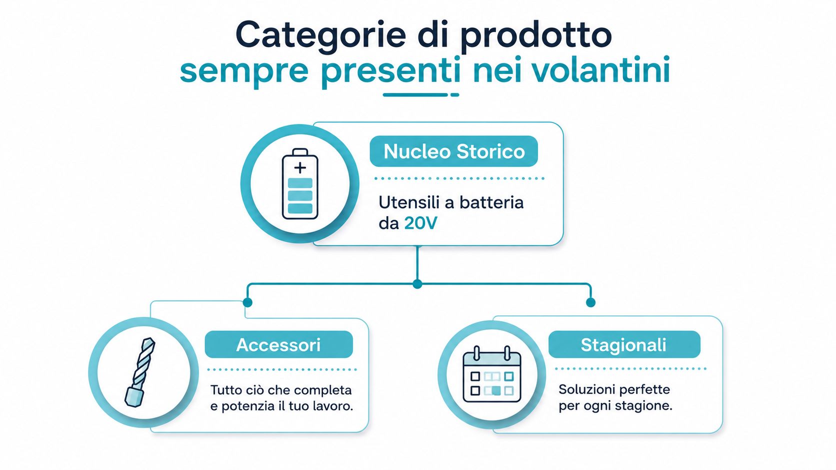 Schema grafico che illustra le categorie di prodotto sempre presenti nei volantini: nucleo storico, accessori e stagionali.