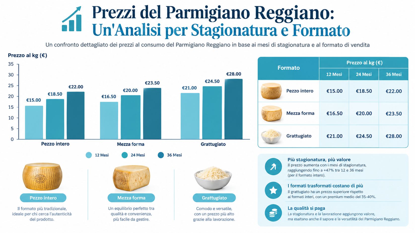 Grafico comparativo che illustra i prezzi del Parmigiano Reggiano suddivisi per mesi di stagionatura e formati di vendita.