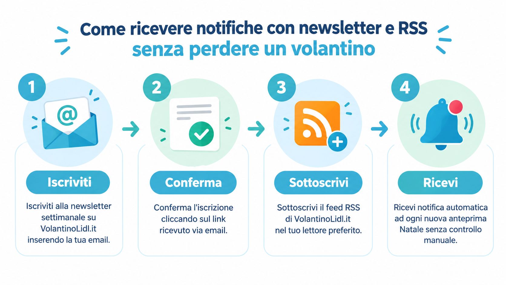 Infografica che spiega i quattro passaggi per iscriversi alla newsletter e ricevere notifiche sui volantini Lidl.