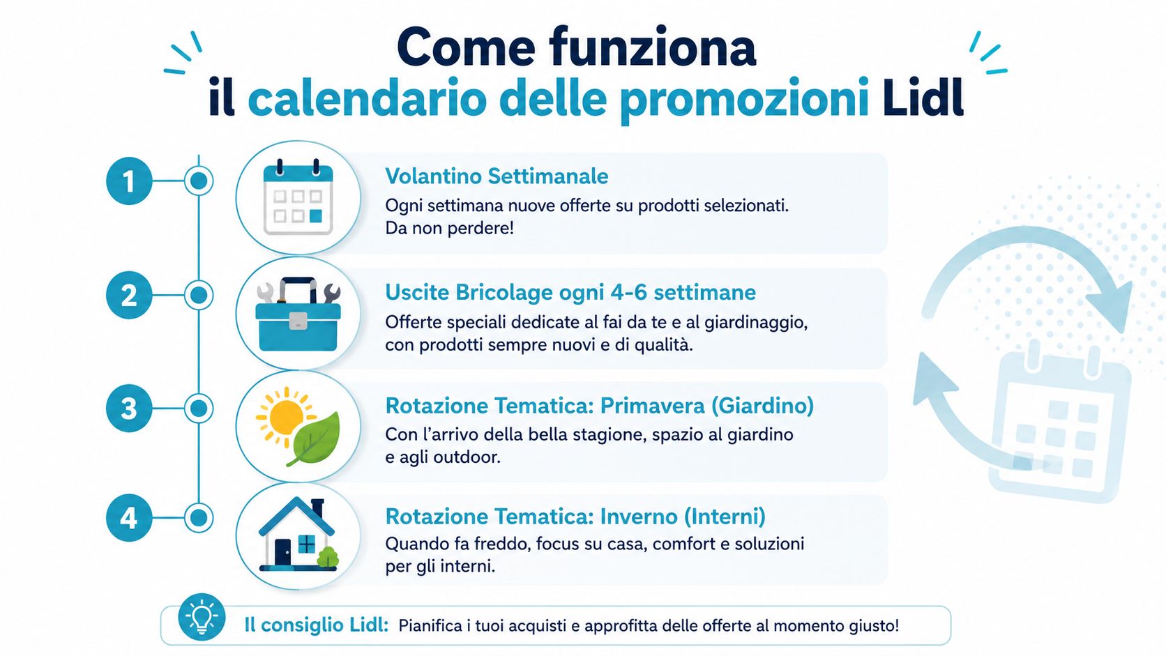 Infografica che spiega il funzionamento del calendario delle promozioni settimanali e tematiche dei punti vendita Lidl.