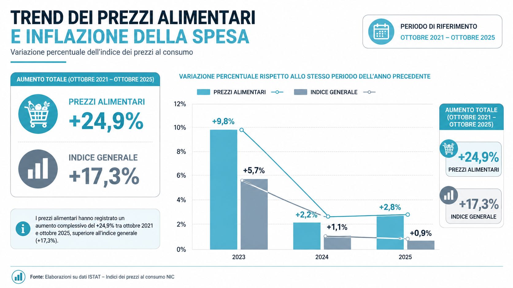 Grafico che mostra il trend dell'inflazione sui prezzi alimentari rispetto all'indice generale dal 2021 al 2025.