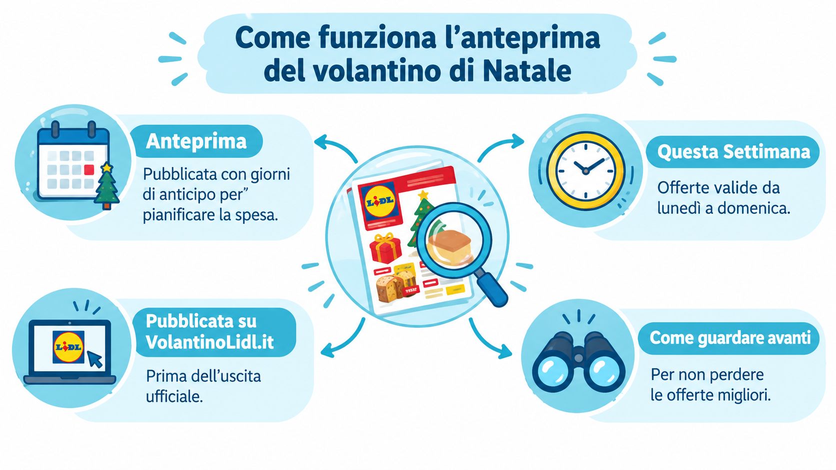 Infografica che spiega il funzionamento dell'anteprima del volantino natalizio Lidl per pianificare la spesa settimanale.
