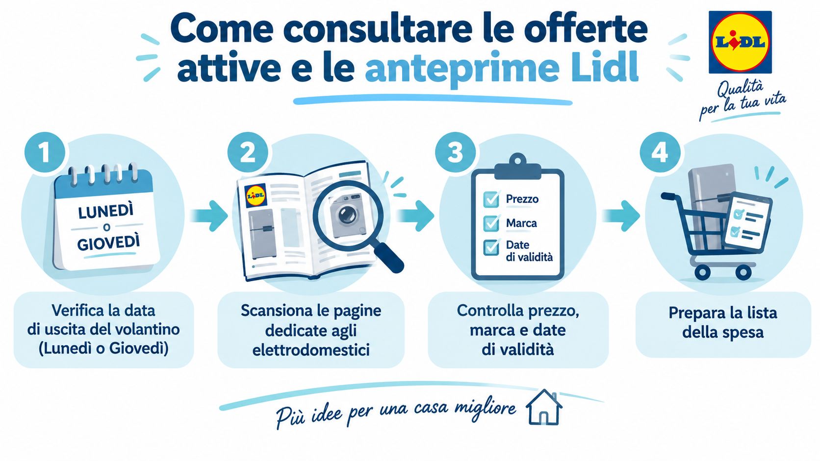 Un'infografica che spiega i quattro passaggi per consultare le offerte e le anteprime del volantino Lidl.