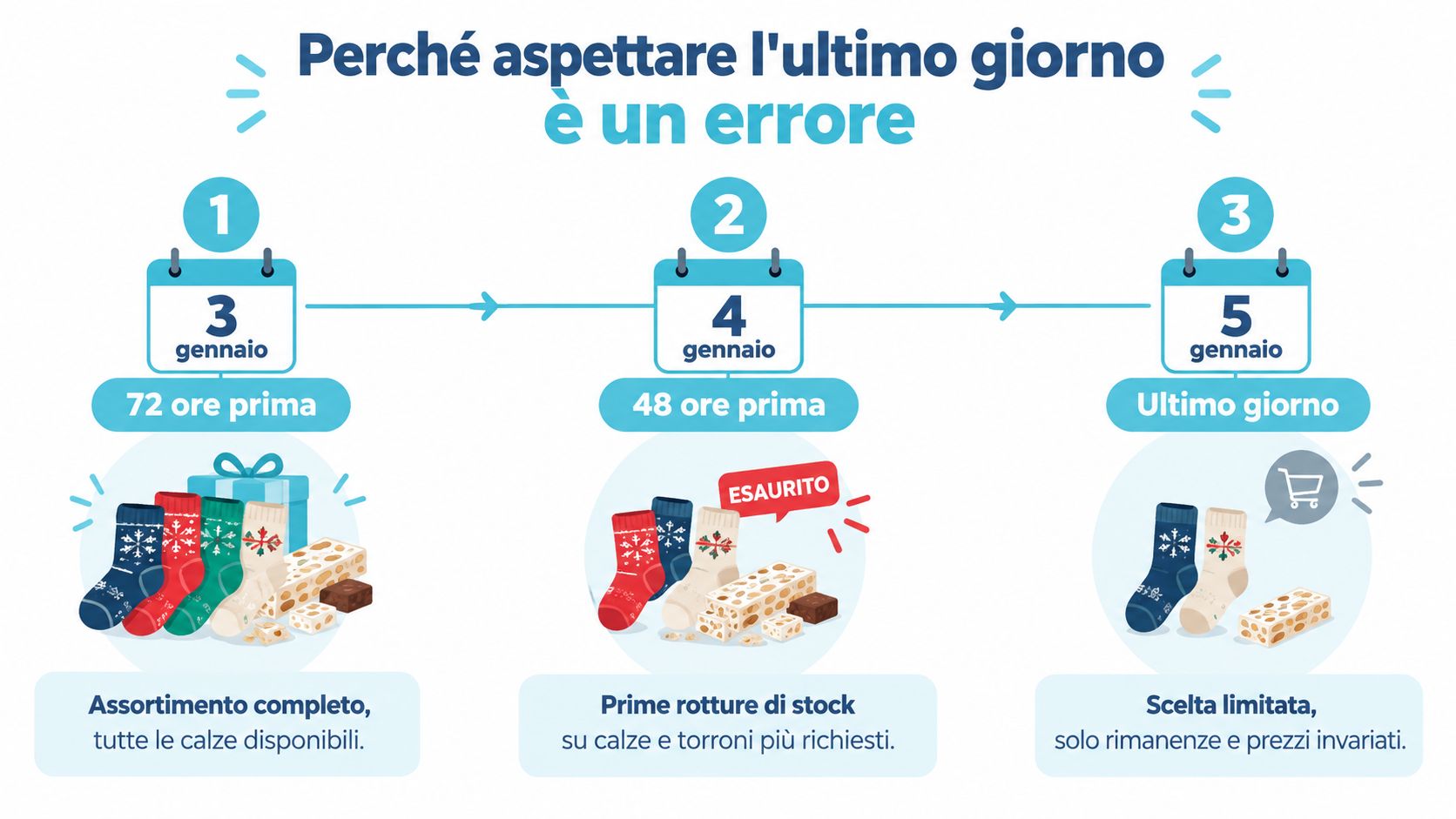 Grafica che spiega perché anticipare gli acquisti per la Befana evita esaurimenti scorte di calze e torroni.
