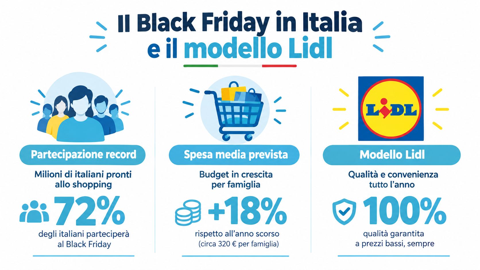 Infografica sul Black Friday in Italia con dati su partecipazione, budget e il modello di convenienza Lidl.
