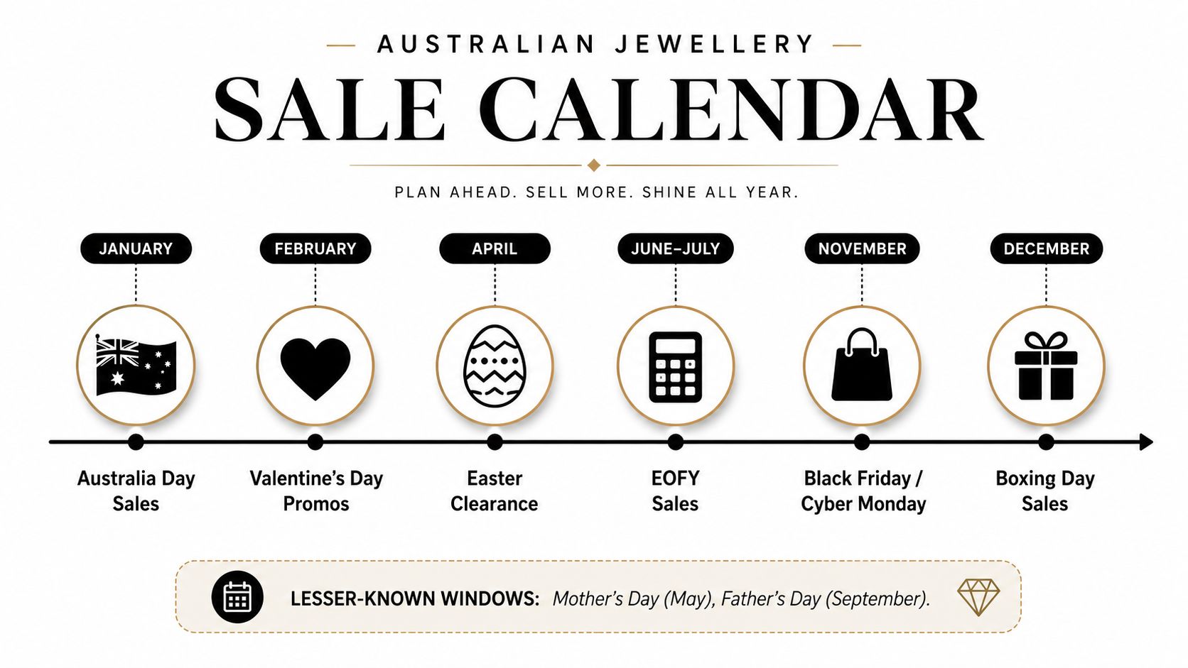 A sale calendar infographic for Australian jewellery businesses showing key annual promotional shopping dates and events.