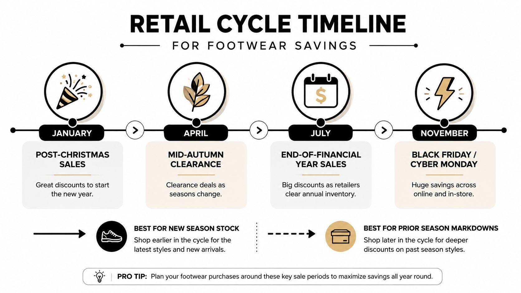 A timeline graphic illustrating the best months of the year to find footwear sales and discounts.
