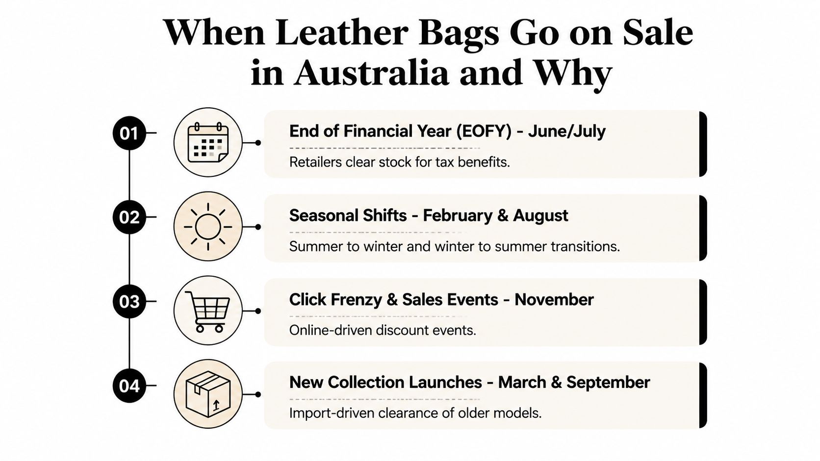 An infographic showing the best times to buy leather bags in Australia based on retail sales events.