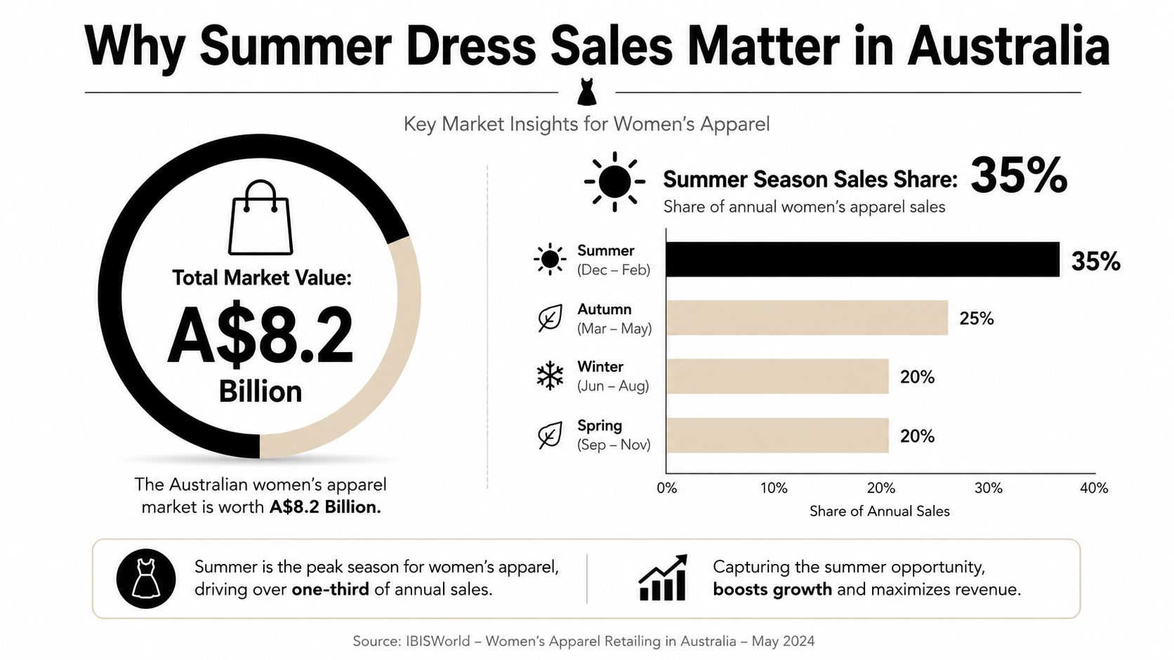 An infographic showing that Australian women's apparel market is worth 8.2 billion dollars, with summer leading in sales.