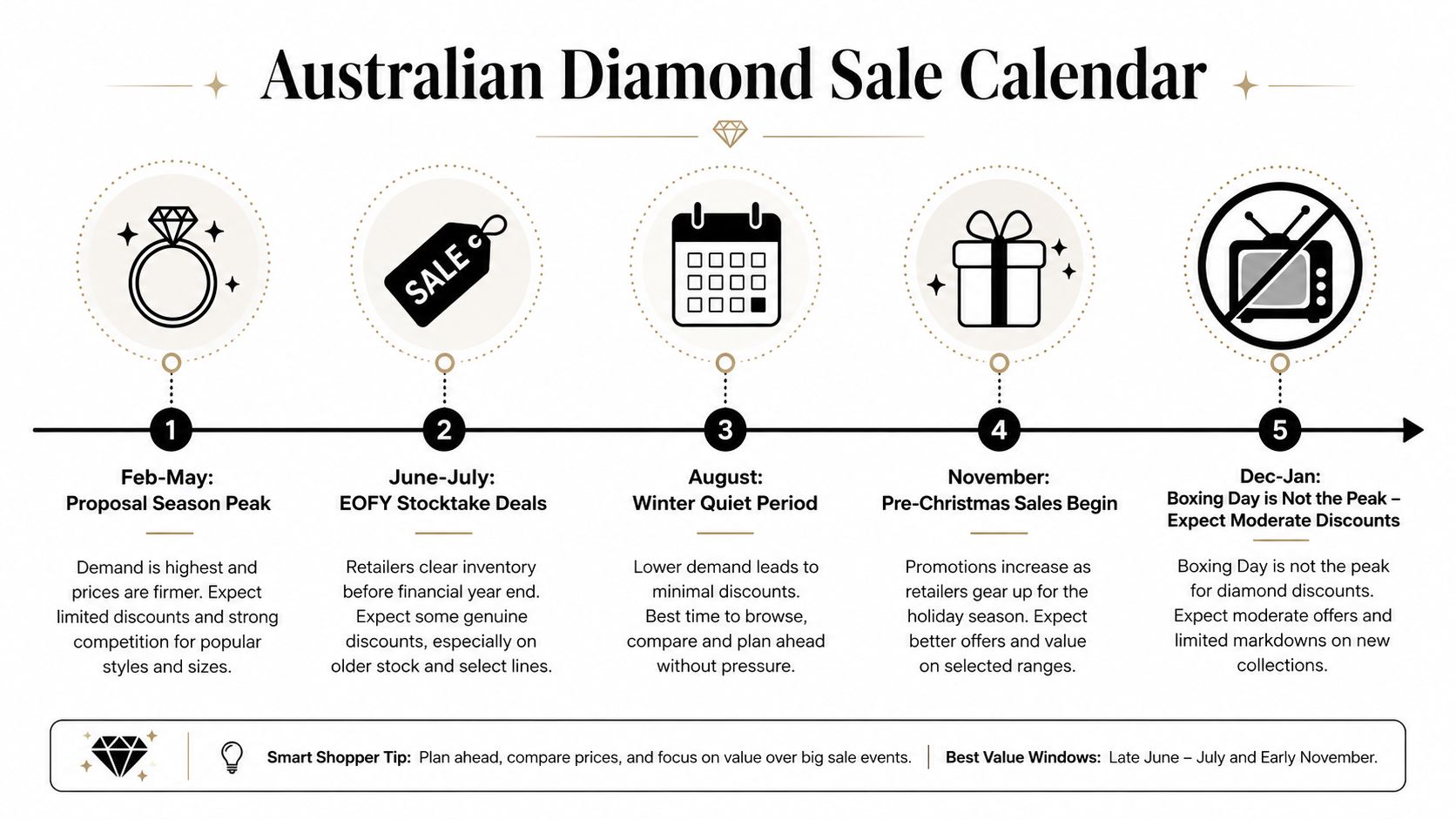 A timeline graphic showing the best times to buy diamond rings in Australia throughout the year.