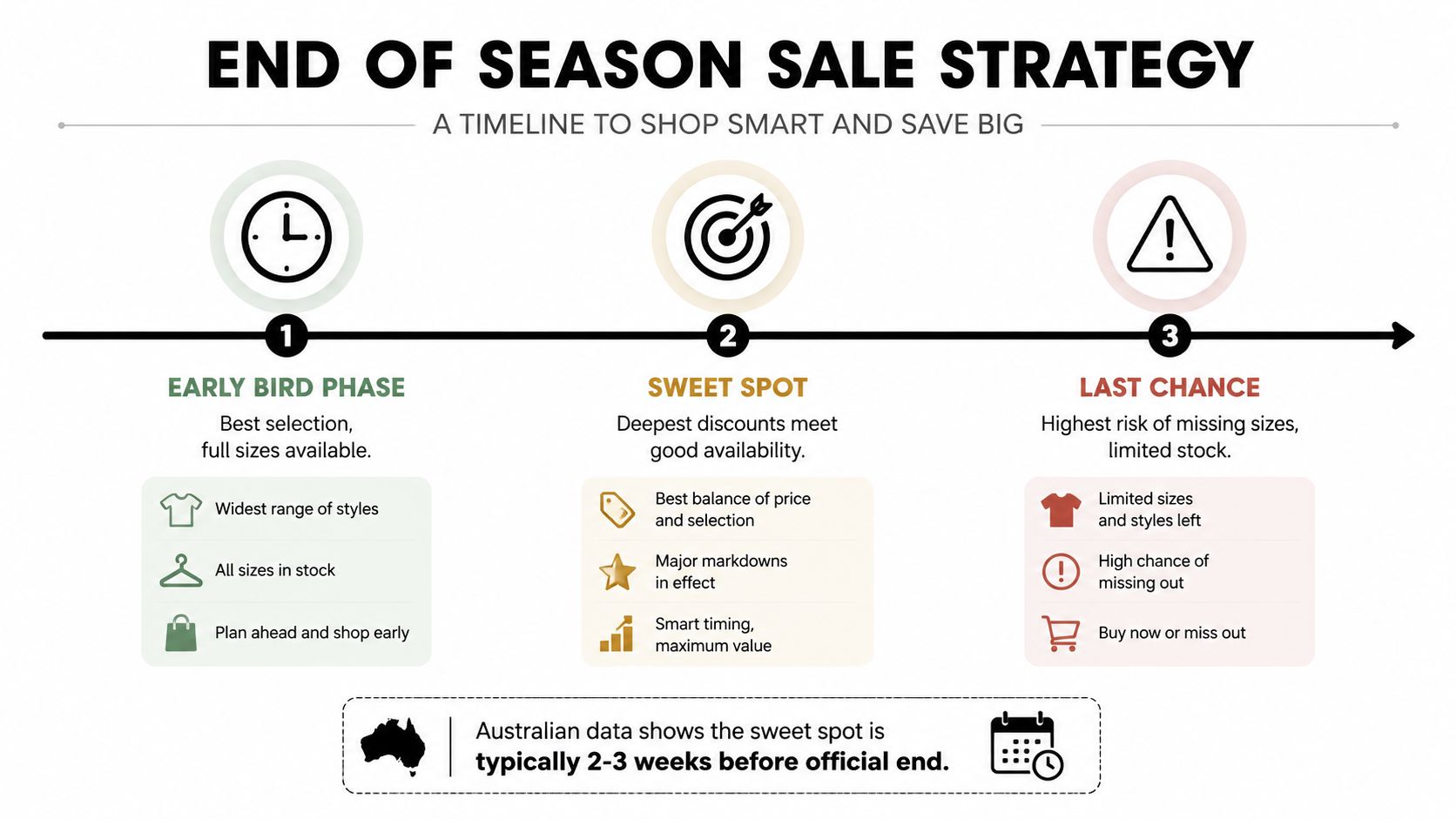 A timeline graphic showing three phases of an end of season sale: early bird, sweet spot, and last chance.