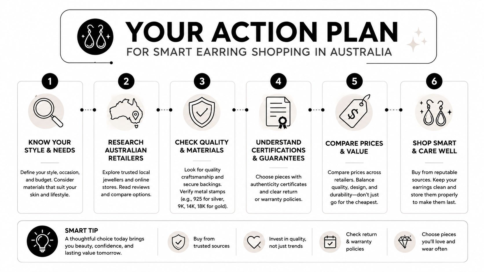 An infographic detailing a six-step action plan for making smart earring purchases in Australia for consumers.