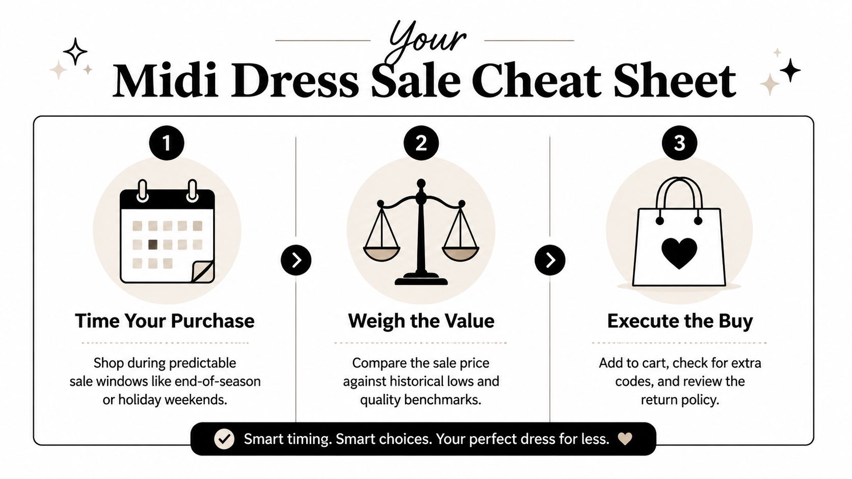 An infographic titled Your Midi Dress Sale Cheat Sheet showing three steps to shop smarter.