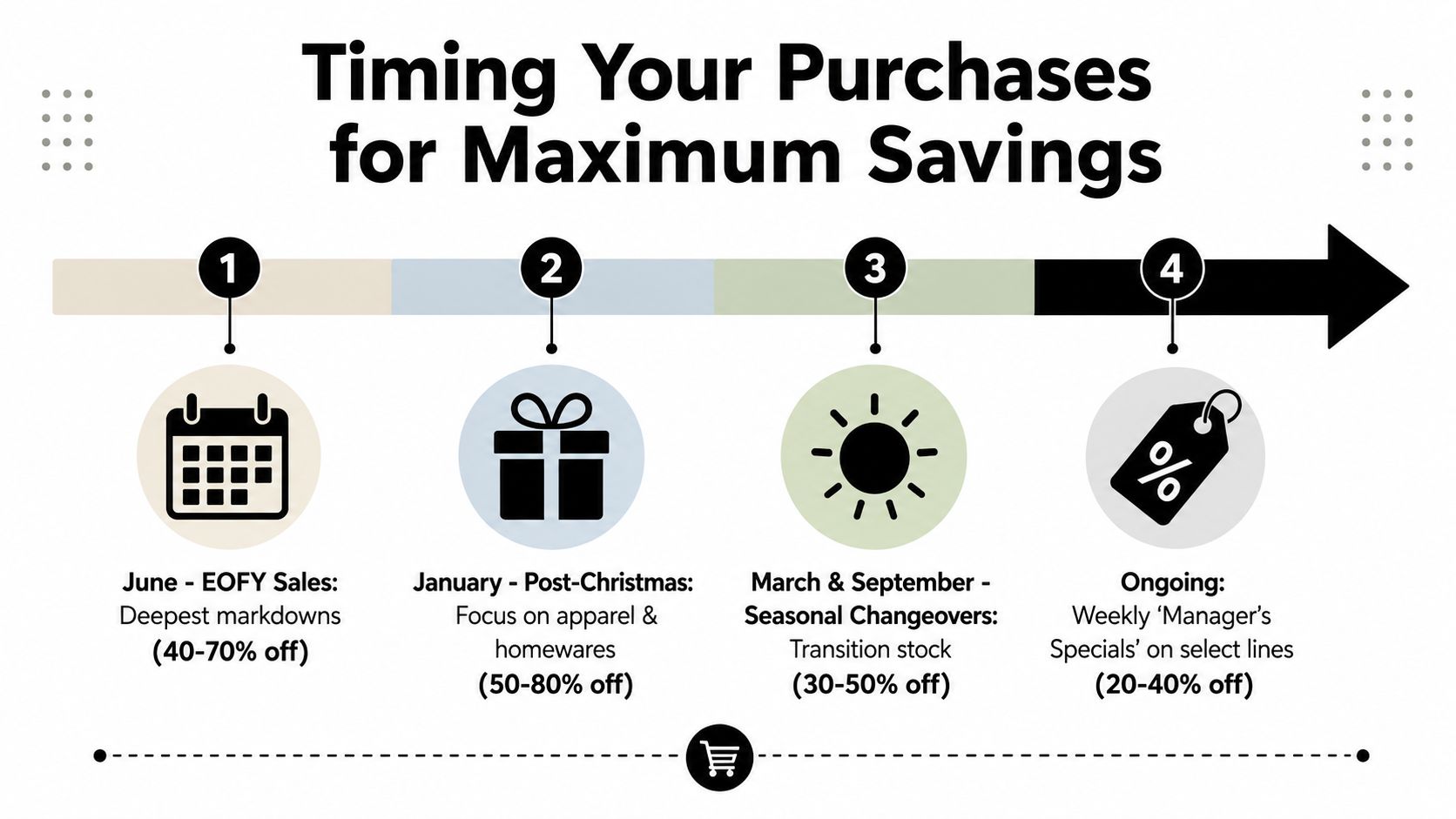 A timeline graphic showing four optimal times of year for shopping to achieve maximum consumer savings.
