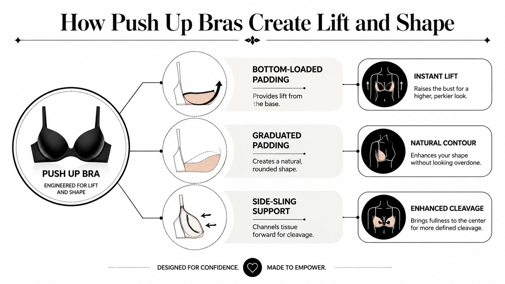 A diagram explaining how push-up bras provide lift, natural contour, and enhanced cleavage for women.