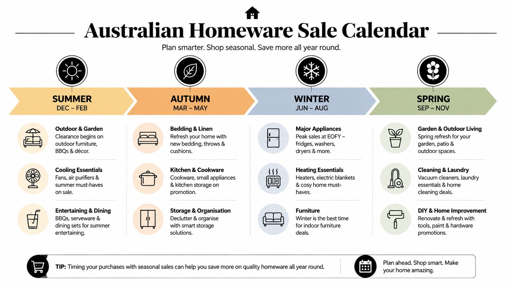 An Australian seasonal homeware sale calendar showing the best times to shop for furniture and appliances.