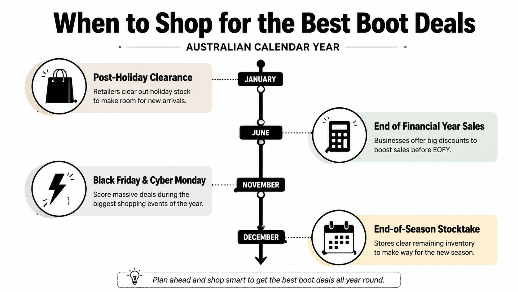 A timeline graphic showing the best times of the year to buy boots in Australia.