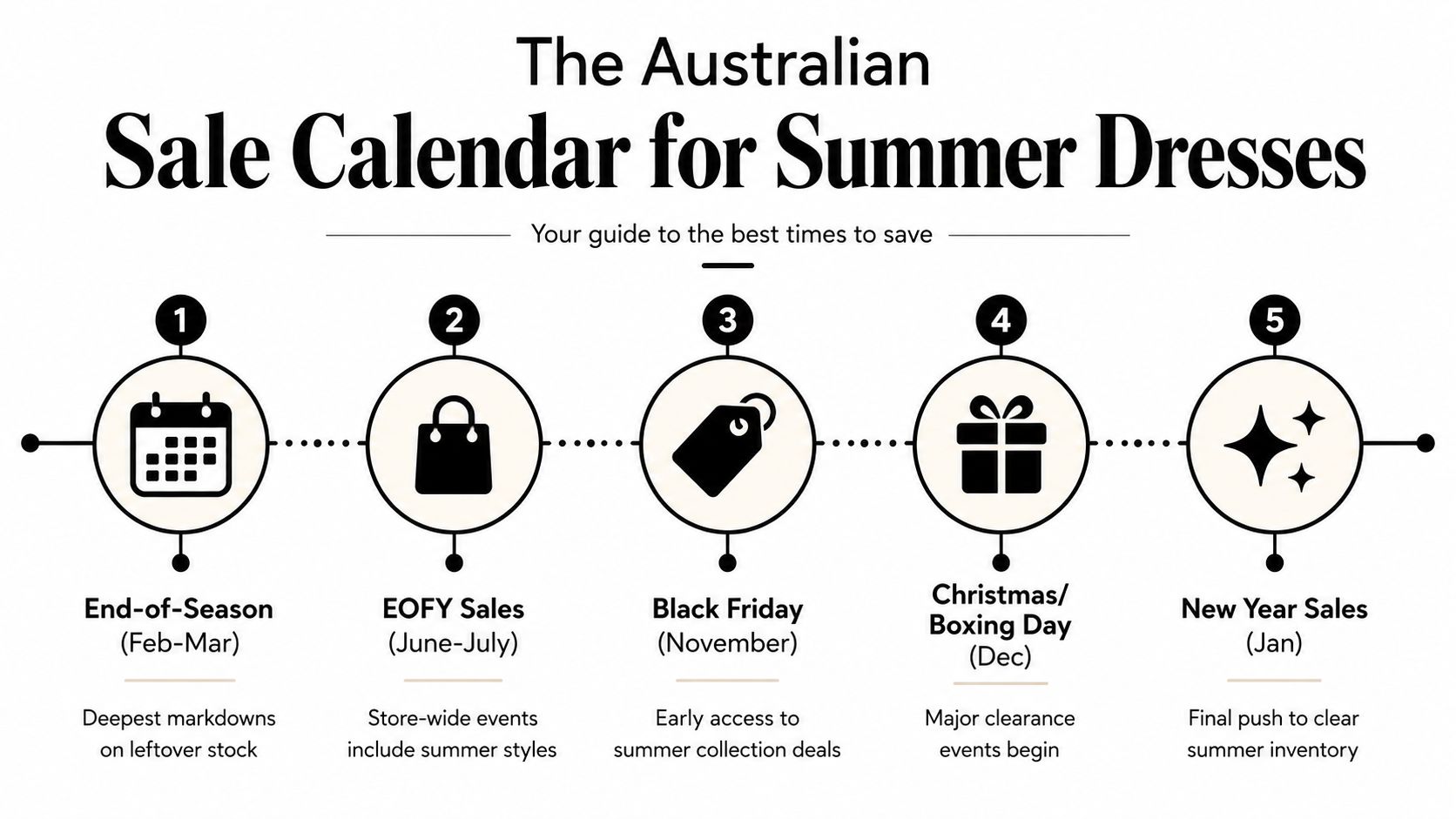 A five-step calendar graphic showing the best times to buy summer dresses on sale in Australia.
