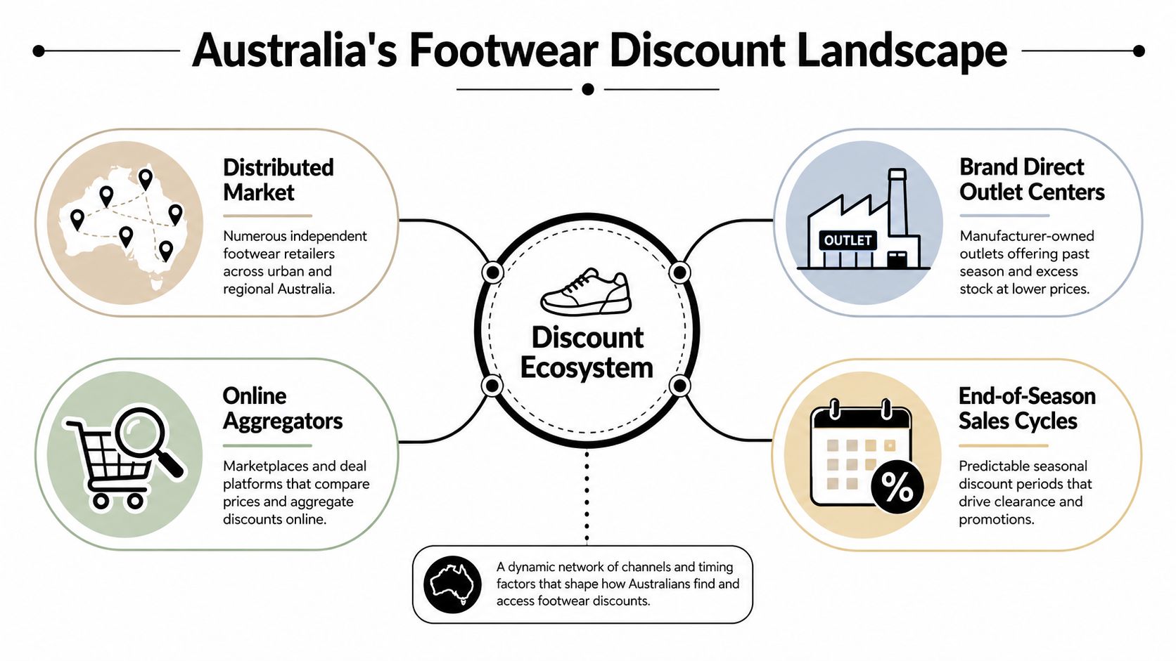 A diagram illustrating the Australian footwear discount landscape, including retail channels, online aggregators, and seasonal sales cycles.