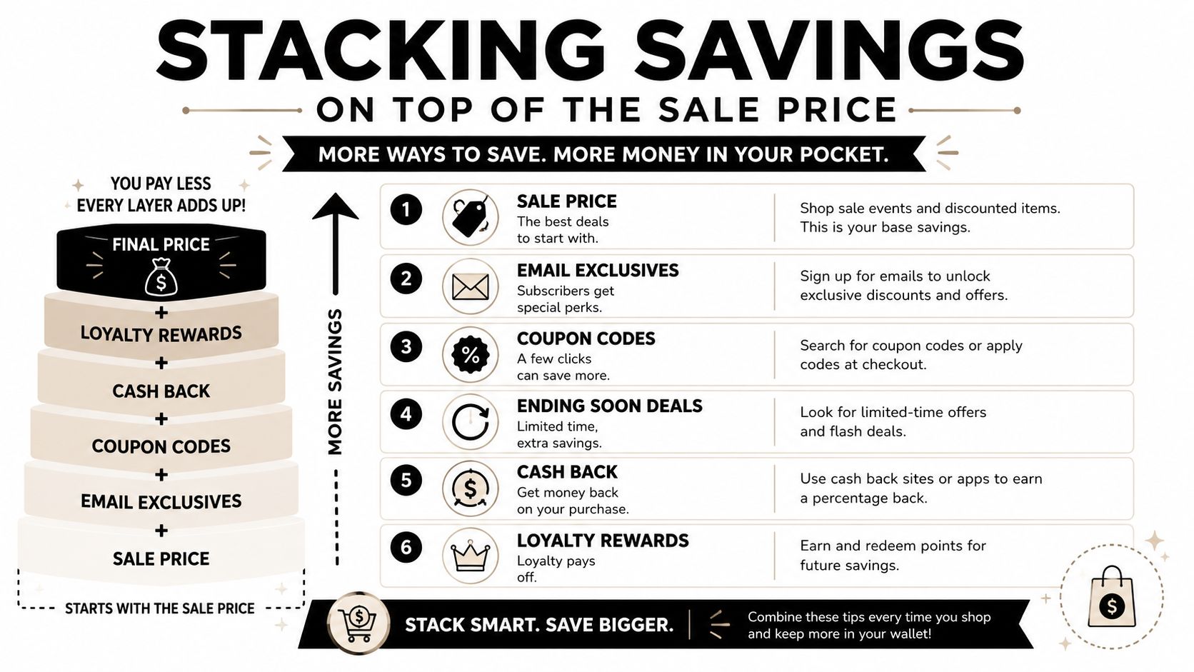 A visual guide explaining how to stack multiple savings methods like coupons and loyalty rewards for discounts.