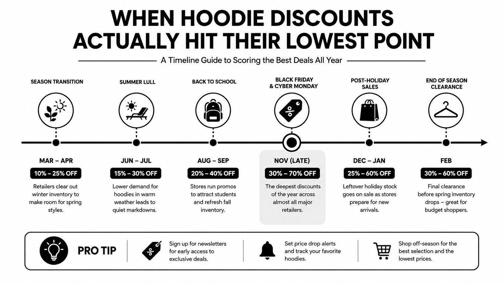 A timeline graphic showing the best times of year to find discounts on hoodies and apparel.