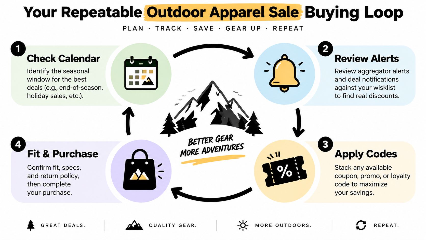 An infographic showing a four-step cycle for finding and purchasing outdoor apparel at a discount.
