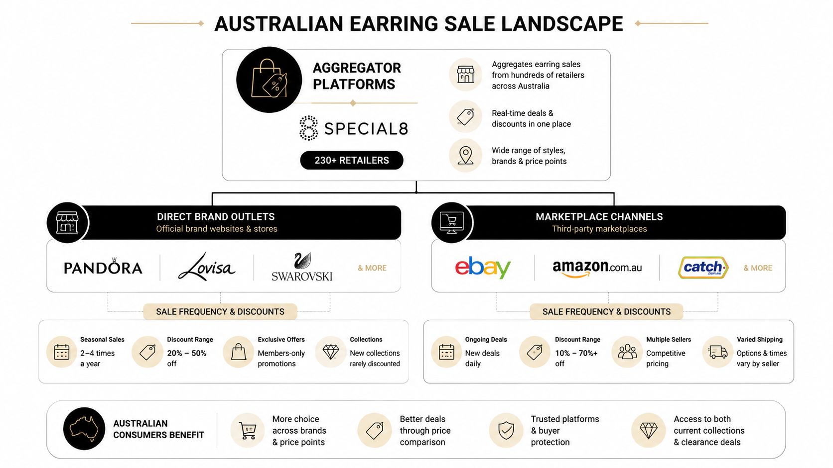 A diagram illustrating the Australian earring sale landscape, comparing direct brand outlets with third-party marketplace channels.