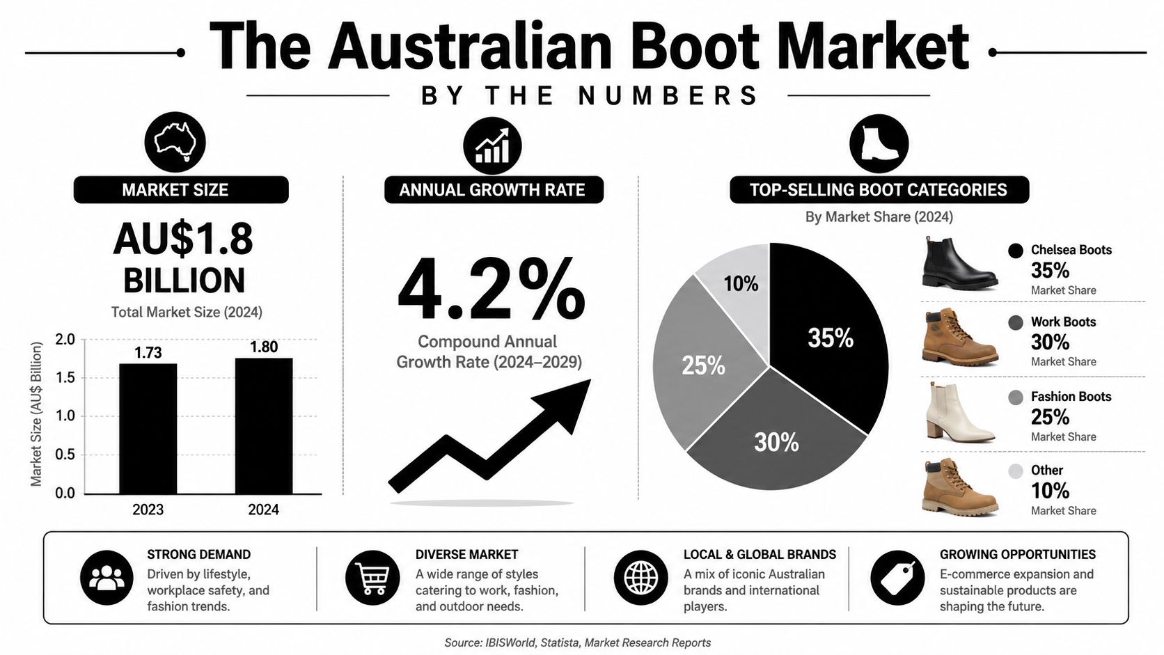 An infographic showing statistics for the Australian boot market including market size, growth rates, and categories.
