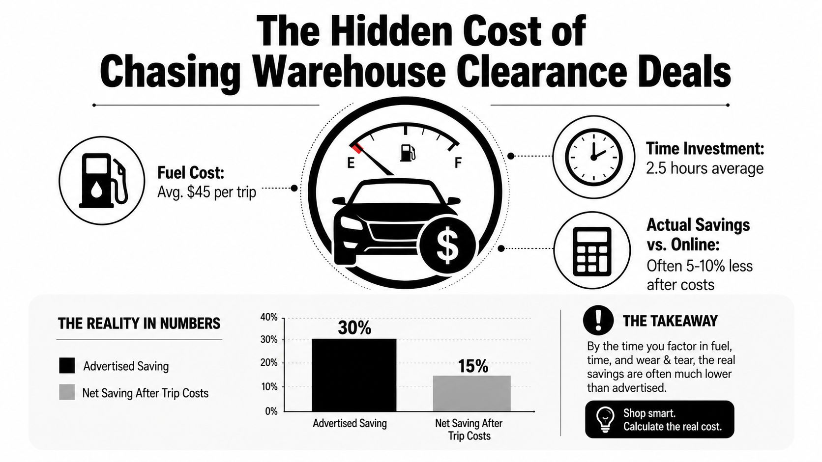 An infographic illustrating that the hidden costs of warehouse clearance shopping often reduce total advertised savings.