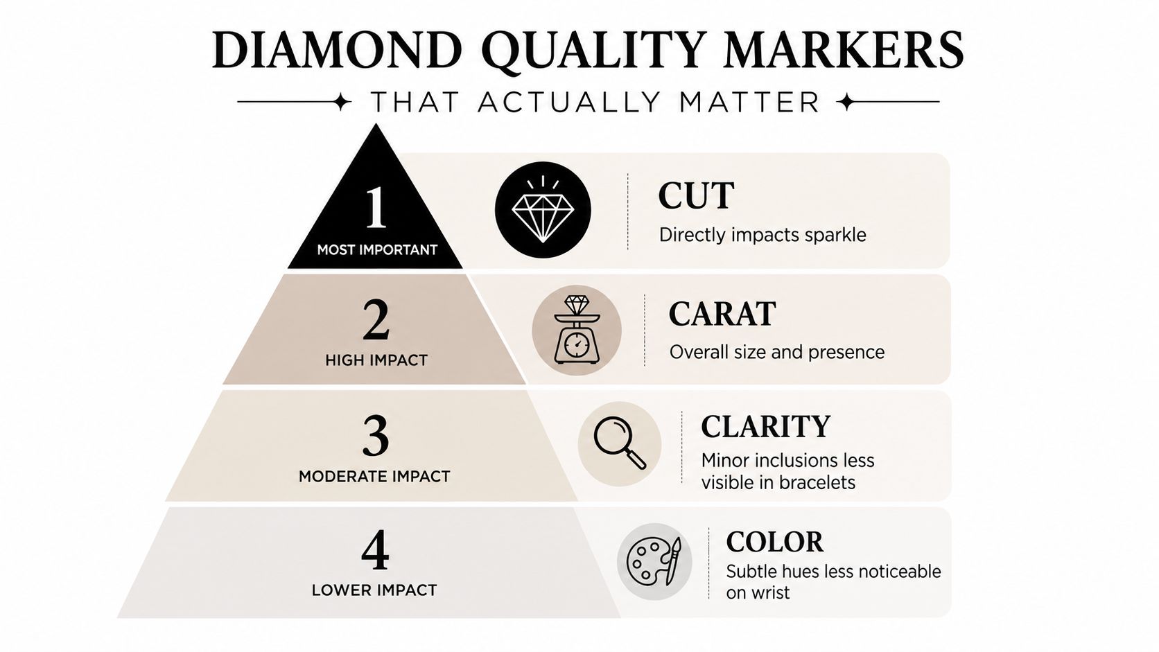A pyramid infographic explaining the hierarchy of diamond quality factors for diamond bracelets for women.