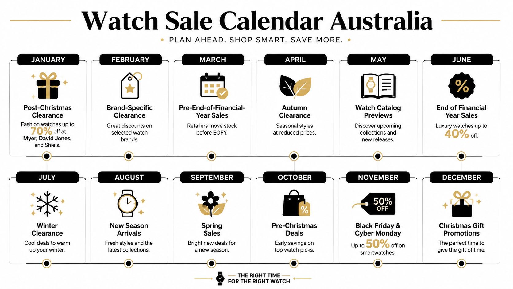 A visual guide outlining the best months to buy watches in Australia with various seasonal discounts.