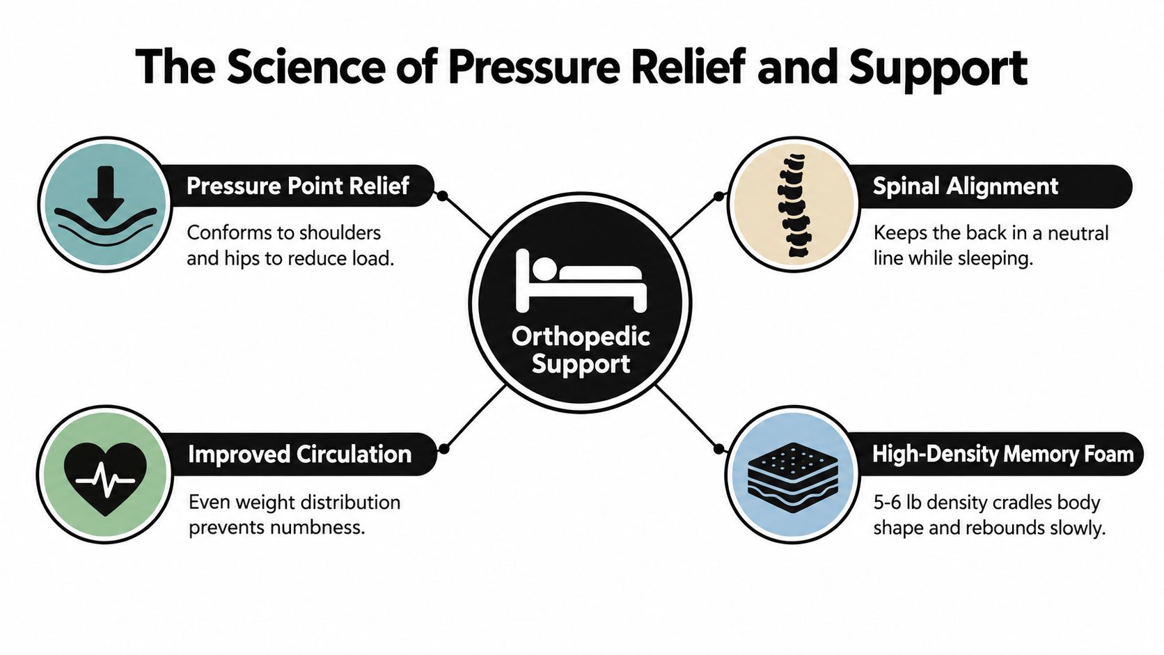 A diagram explaining the scientific benefits of orthopedic support mattresses, including pressure relief, spinal alignment, and circulation.