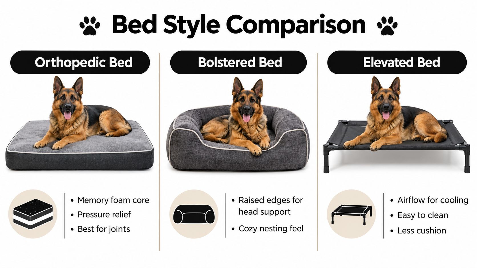 A comparison chart showing three dog bed styles: orthopedic, bolstered, and elevated, used by a German Shepherd.