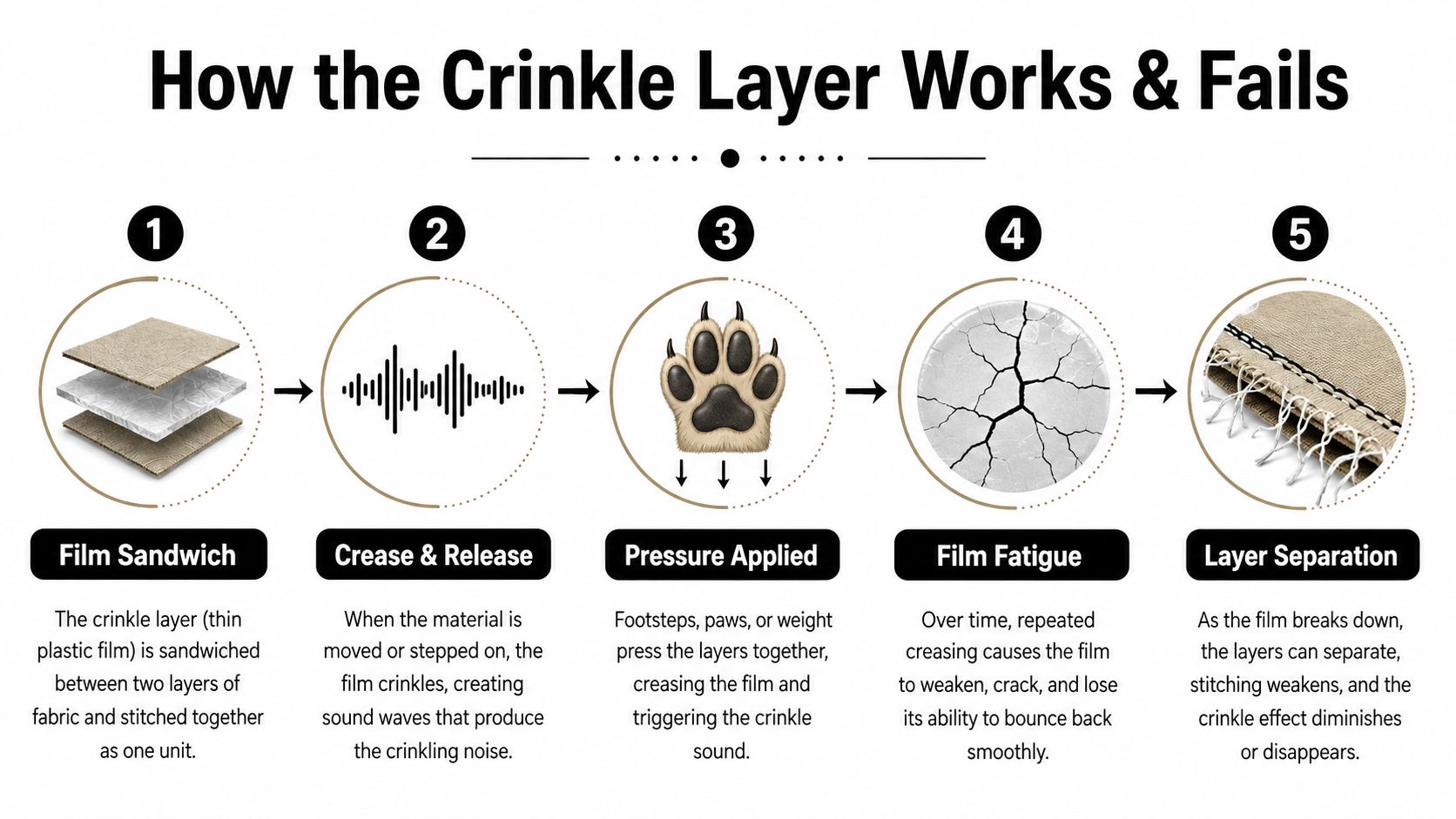An infographic diagram illustrating the five stages of how a crinkle dog toy layer works and fails.