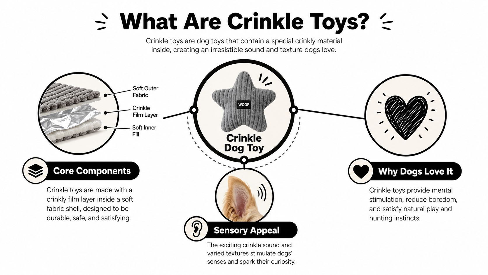 An educational infographic explaining the composition, benefits, and sensory appeal of crinkle dog toys for pets.