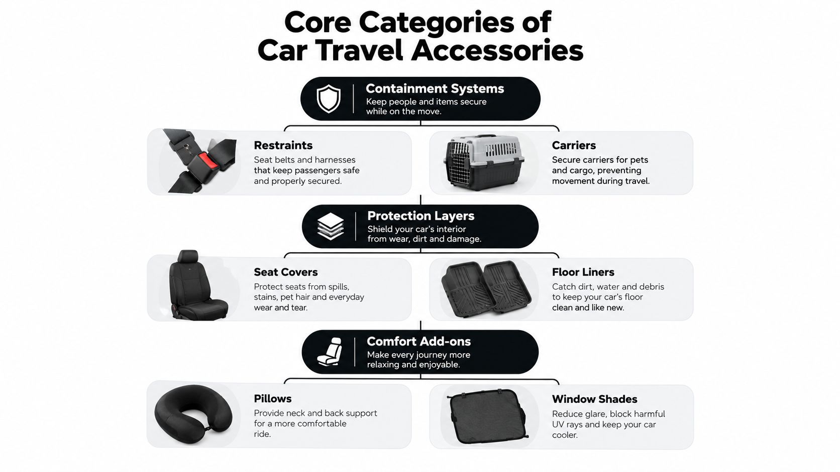 A diagram outlining core car travel accessories, divided into containment systems, protection layers, and comfort add-ons categories.