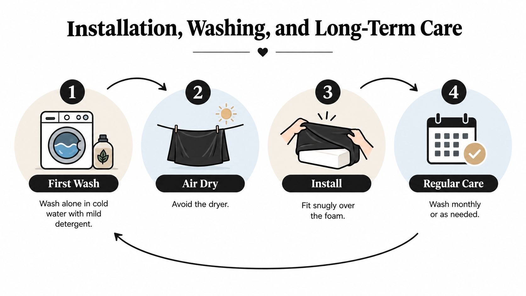 A four-step infographic illustrating the installation, washing, and long-term care instructions for a dog bed cover.