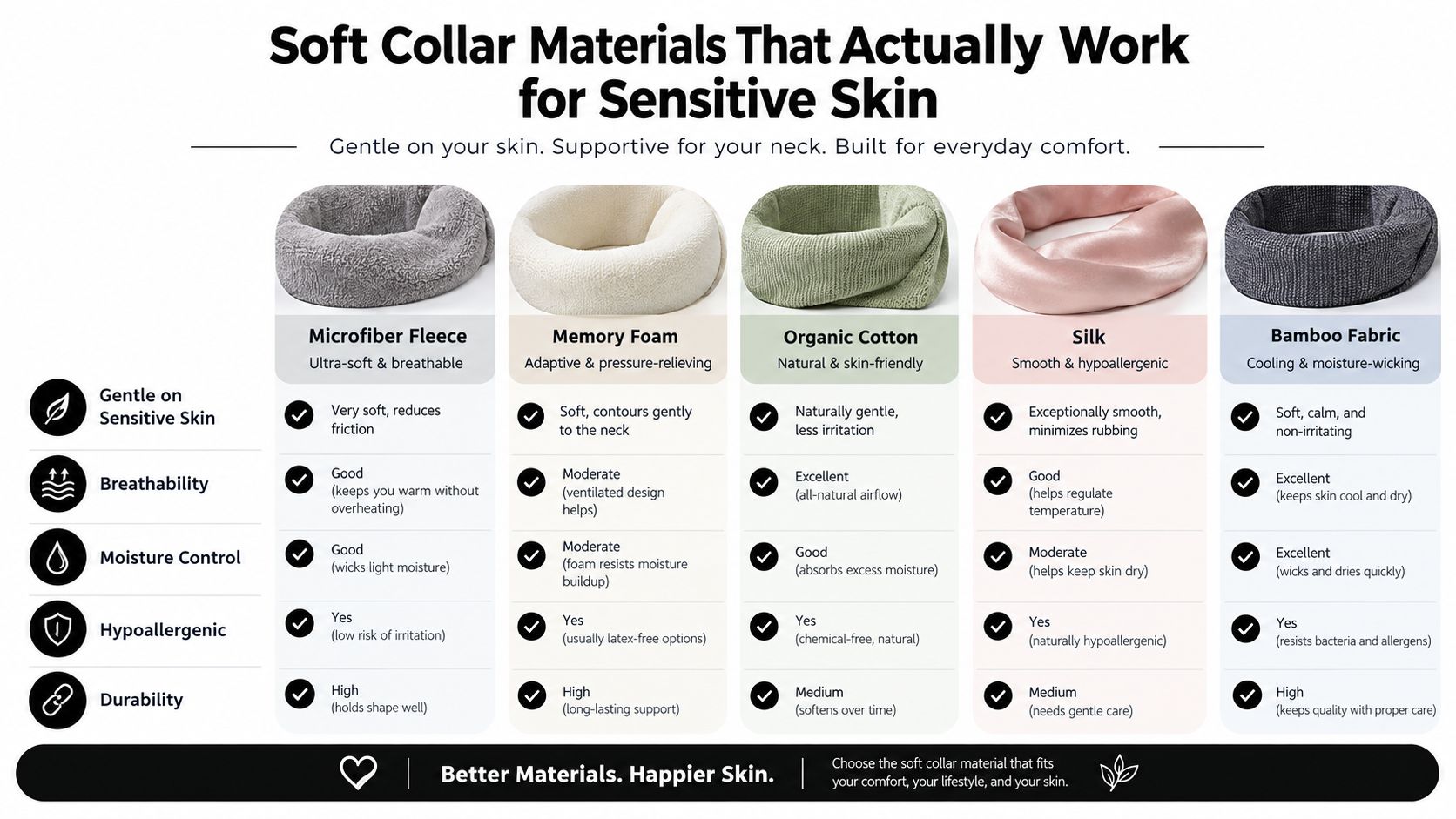 A comparison chart of soft collar materials like fleece, memory foam, cotton, silk, and bamboo for sensitive skin.