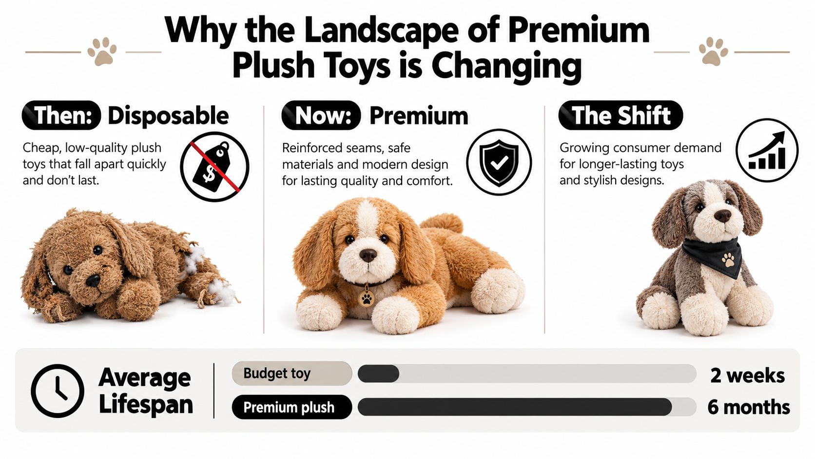 An infographic showing the evolution from cheap disposable plush dog toys to durable premium quality alternatives.