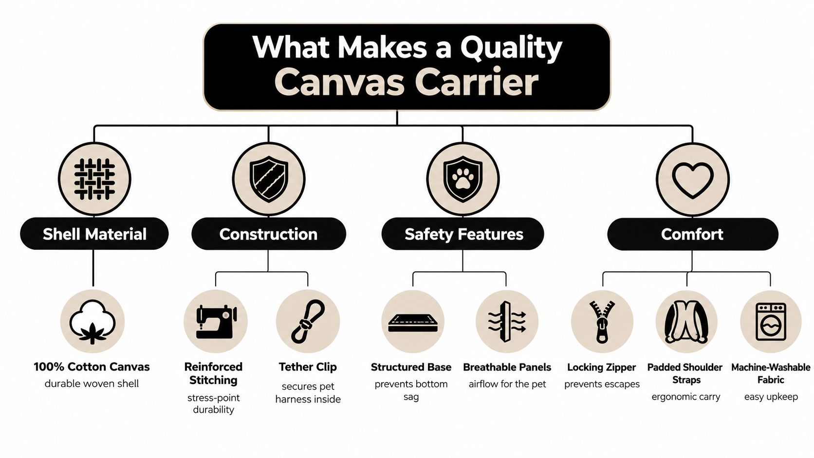 A diagram outlining the key features of a high-quality canvas dog carrier, including material, construction, safety, and comfort.