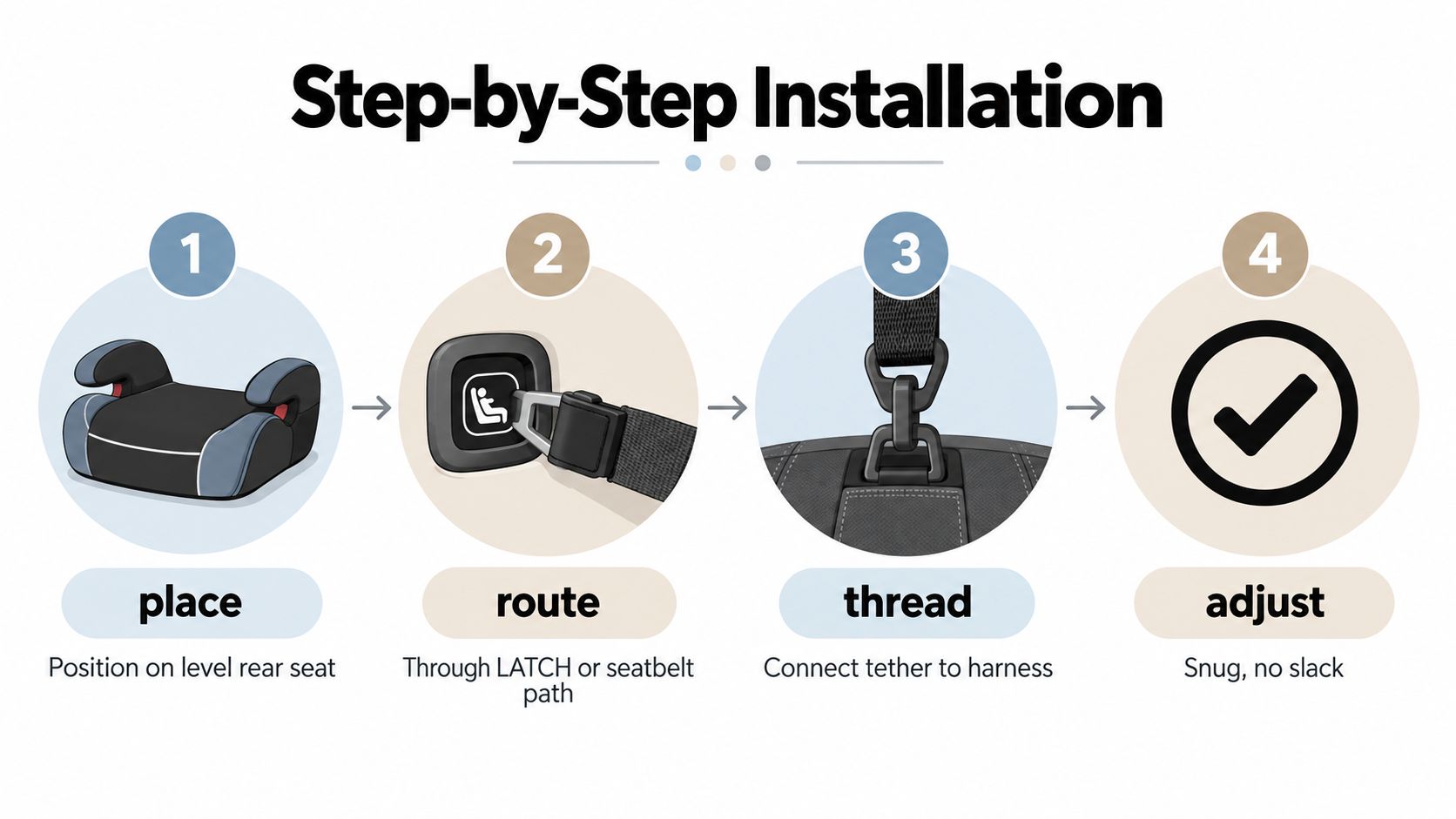 A four-step graphic illustration showing how to properly install a child booster seat in a vehicle.
