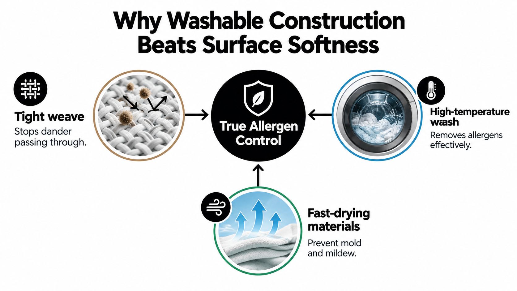 An infographic illustrating how washable construction in bedding provides effective allergen control for pet-friendly homes.