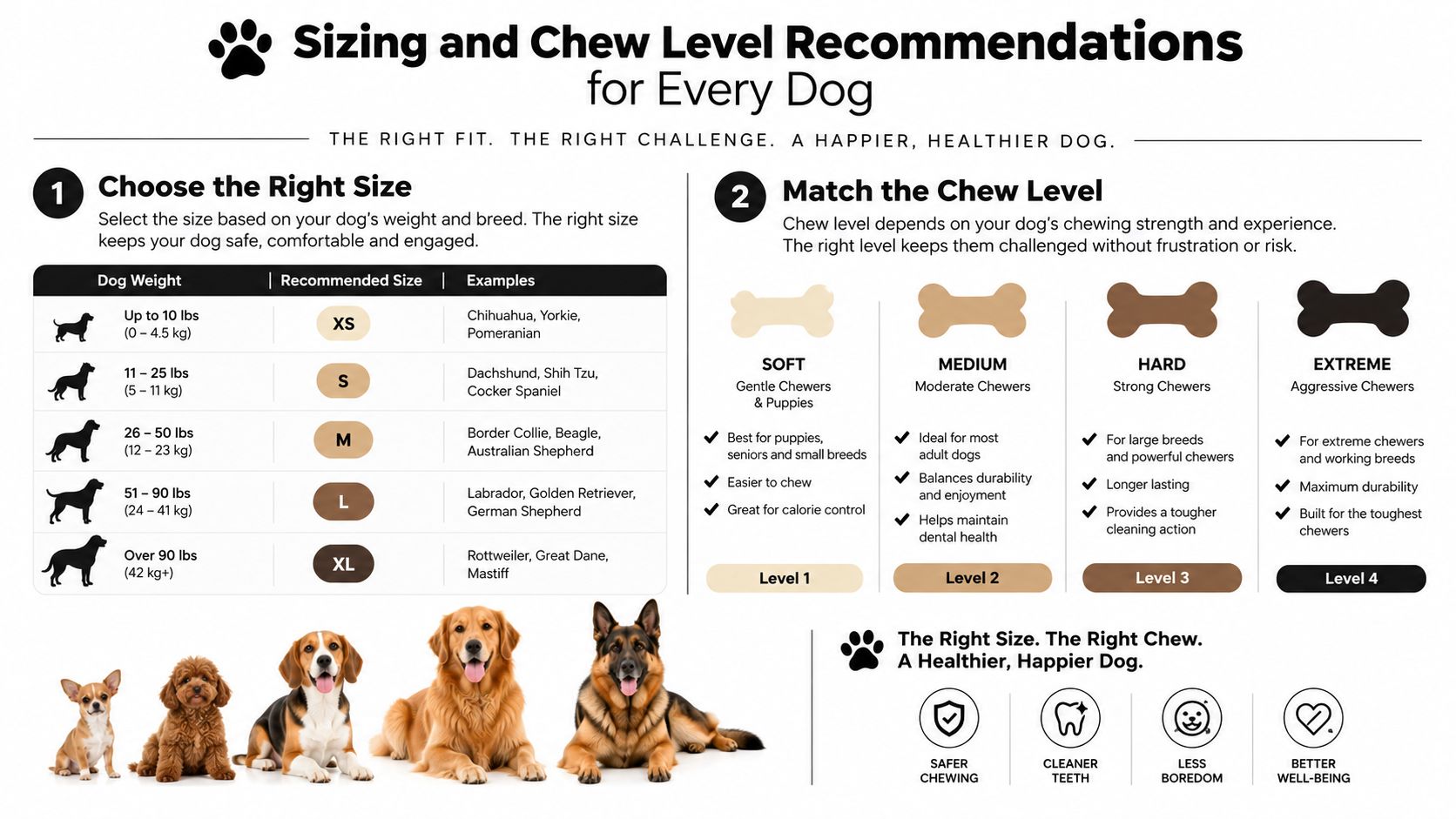 An infographic chart displaying recommended dog toy sizes and chew levels based on breed and weight.