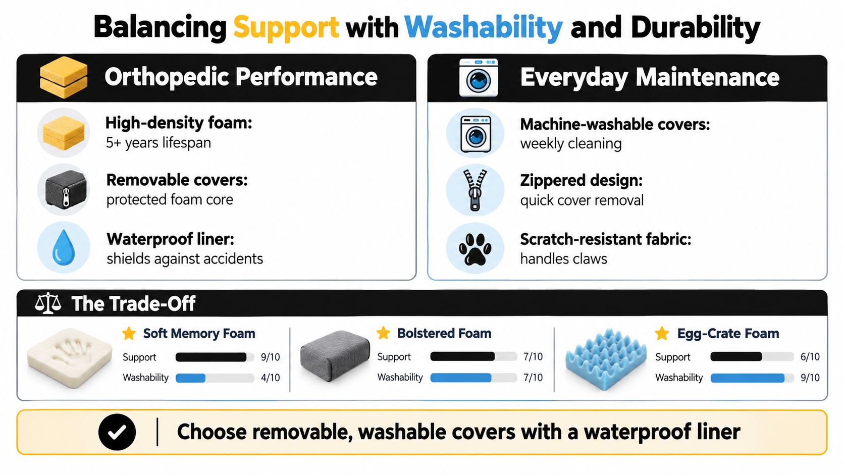 A comparison chart showing how to balance orthopedic support, washability, and durability for dog bed materials.